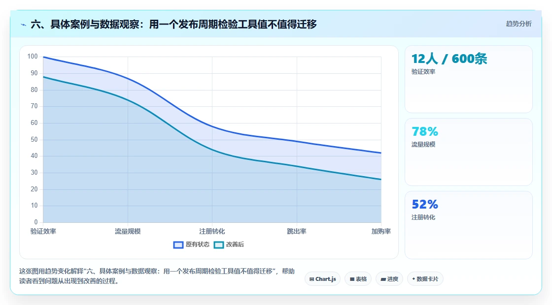 六、具体案例与数据观察:用一个发布周期检验工具值不值得迁移