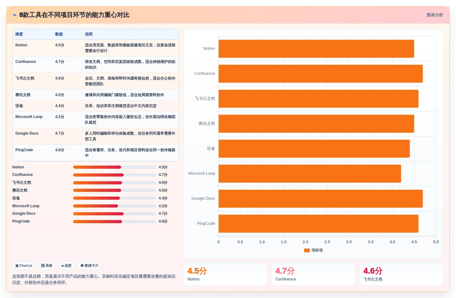 项目管理新趋势：8款领先的云文档记录工具对比（2026版）