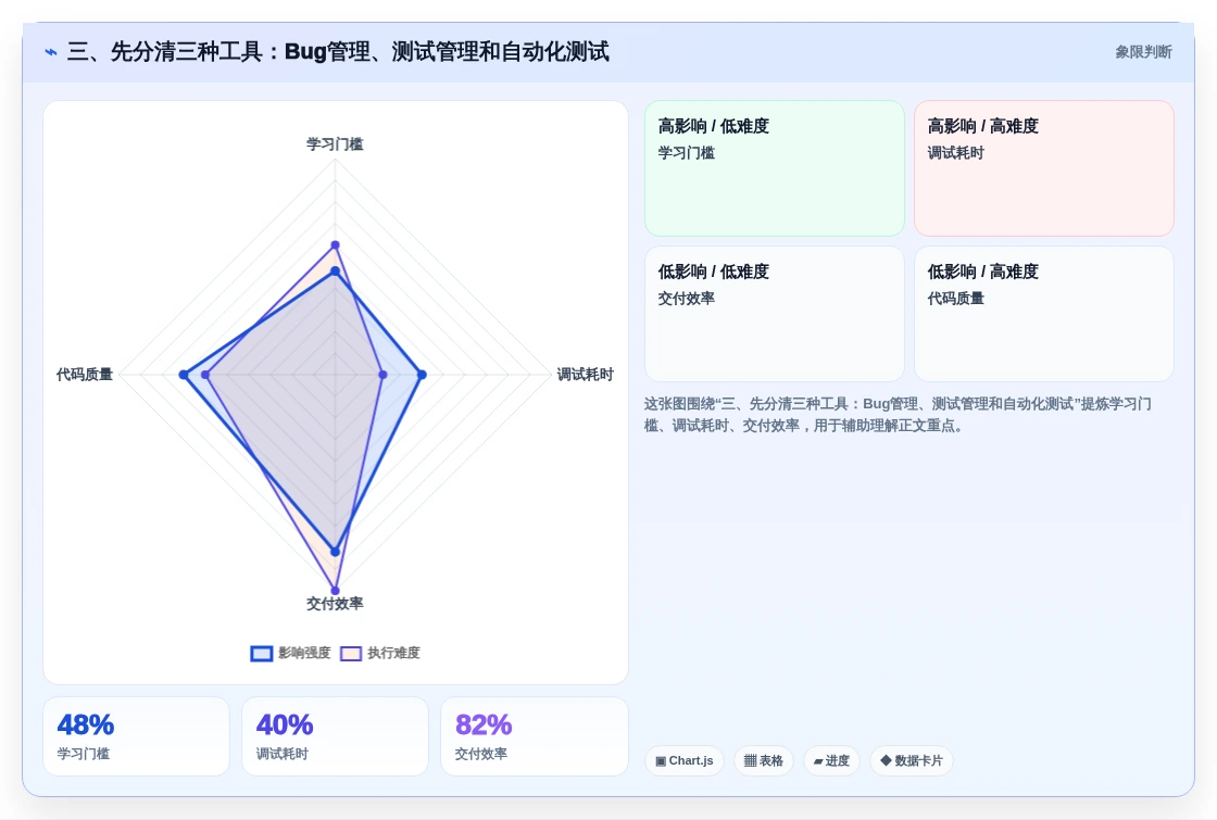 三、先分清三种工具：Bug管理、测试管理和自动化测试