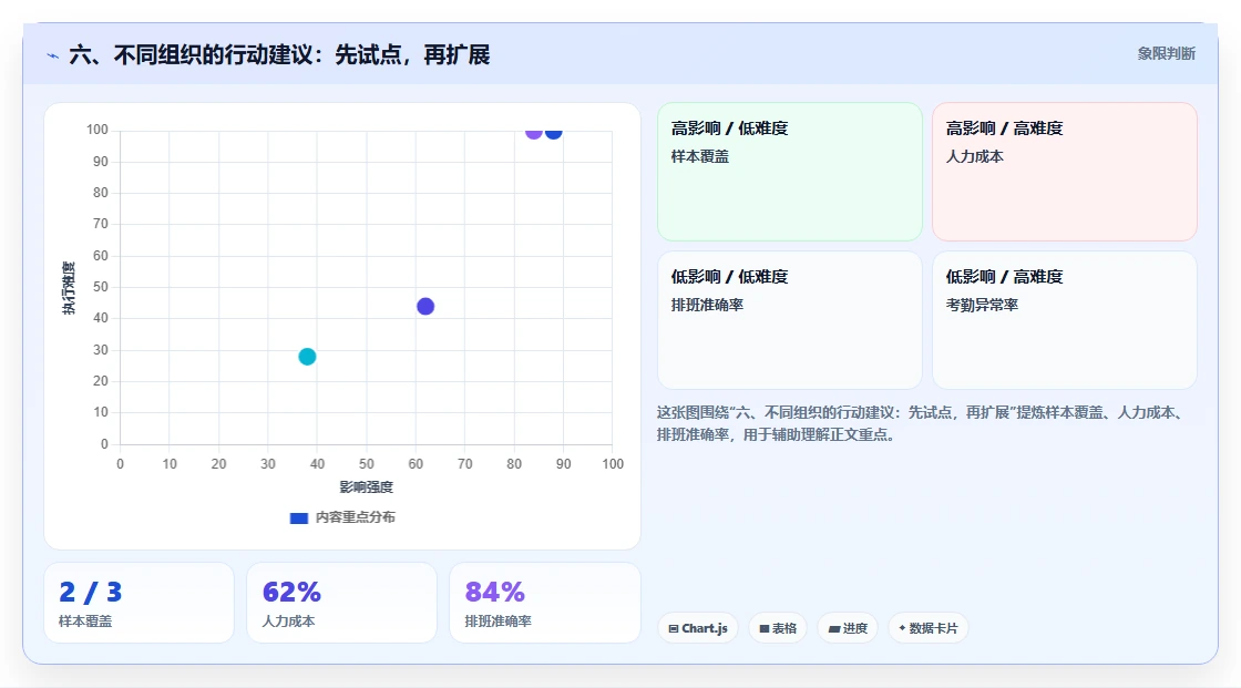 六、不同组织的行动建议:先试点,再扩展