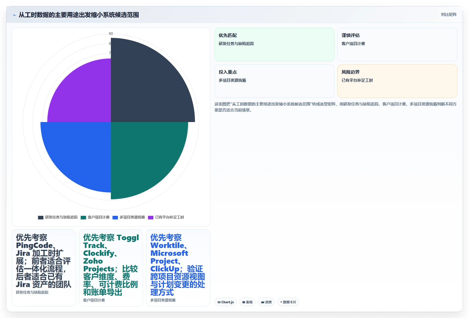 告别加班！2026年项目经理必备的7款智能项目管理工时系统