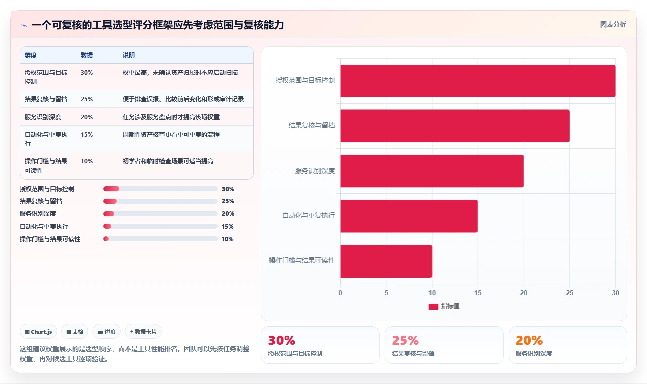 网络安全必备：2026年top5端口检测工具详细对比