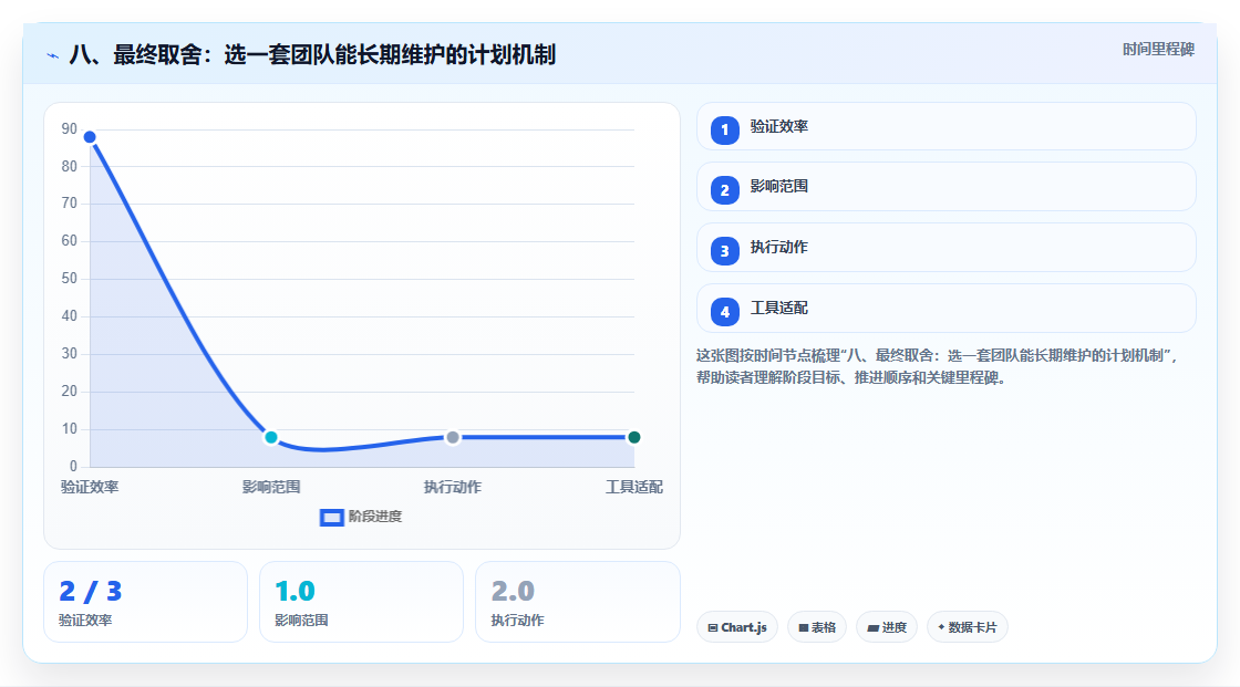 八、最终取舍:选一套团队能长期维护的计划机制