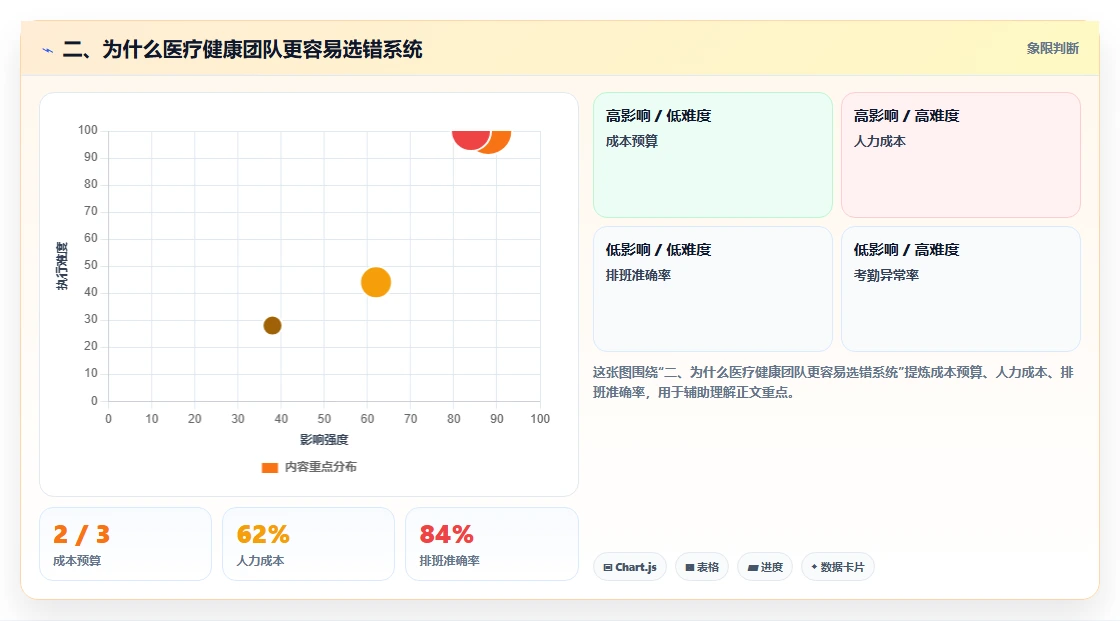 二、为什么医疗健康团队更容易选错系统