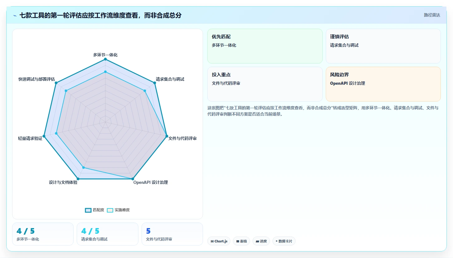 API开发利器:2026年7款好用的接口管理工具选型指南