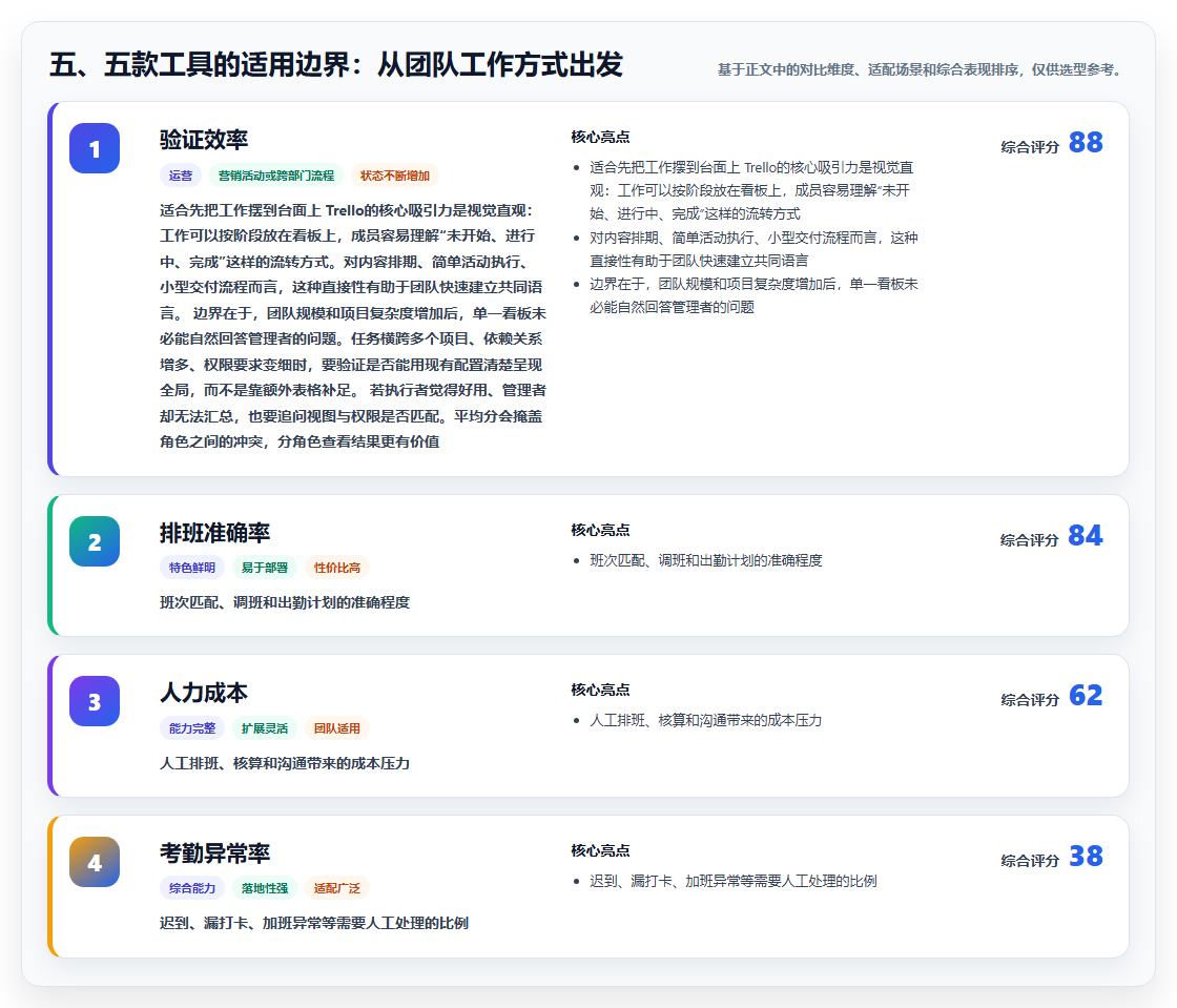 五、五款工具的适用边界:从团队工作方式出发