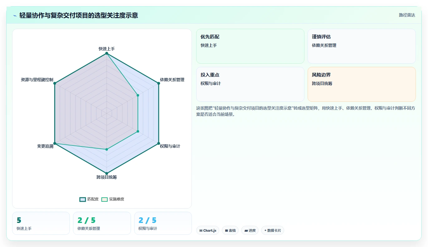 项目经理必备:2026年最受欢迎的8款项目管理工具深度分析