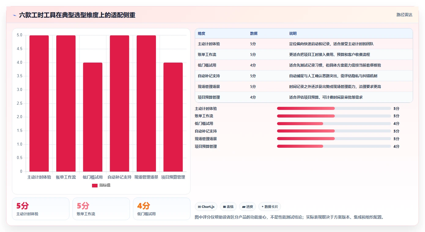 2026年效率之选：6款顶级计算工时的软件工具大盘点