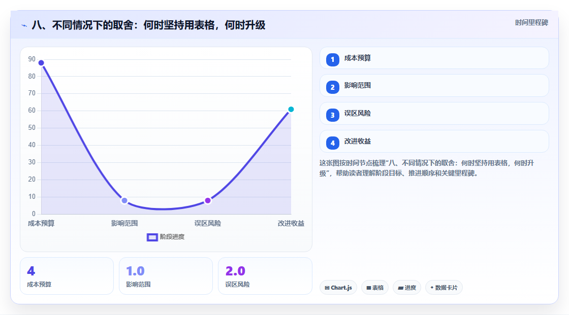 八、不同情况下的取舍:何时坚持用表格,何时升级