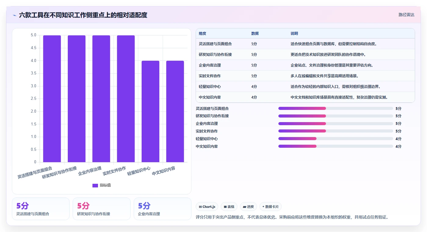 提升团队协作:2026年不可错过的6款顶级文档与知识管理工具