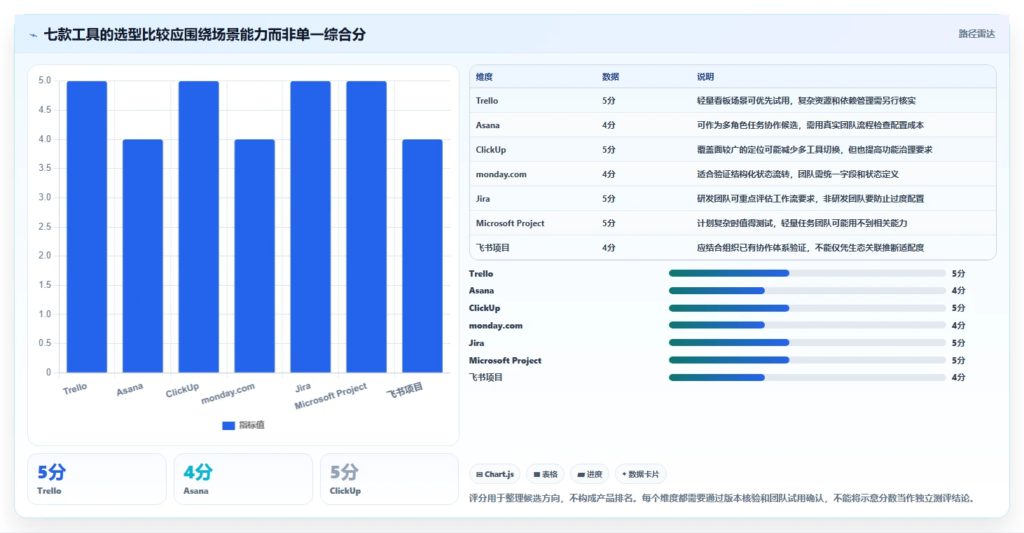 2026 年最受欢迎的 7 款好用的项目管理软件推荐