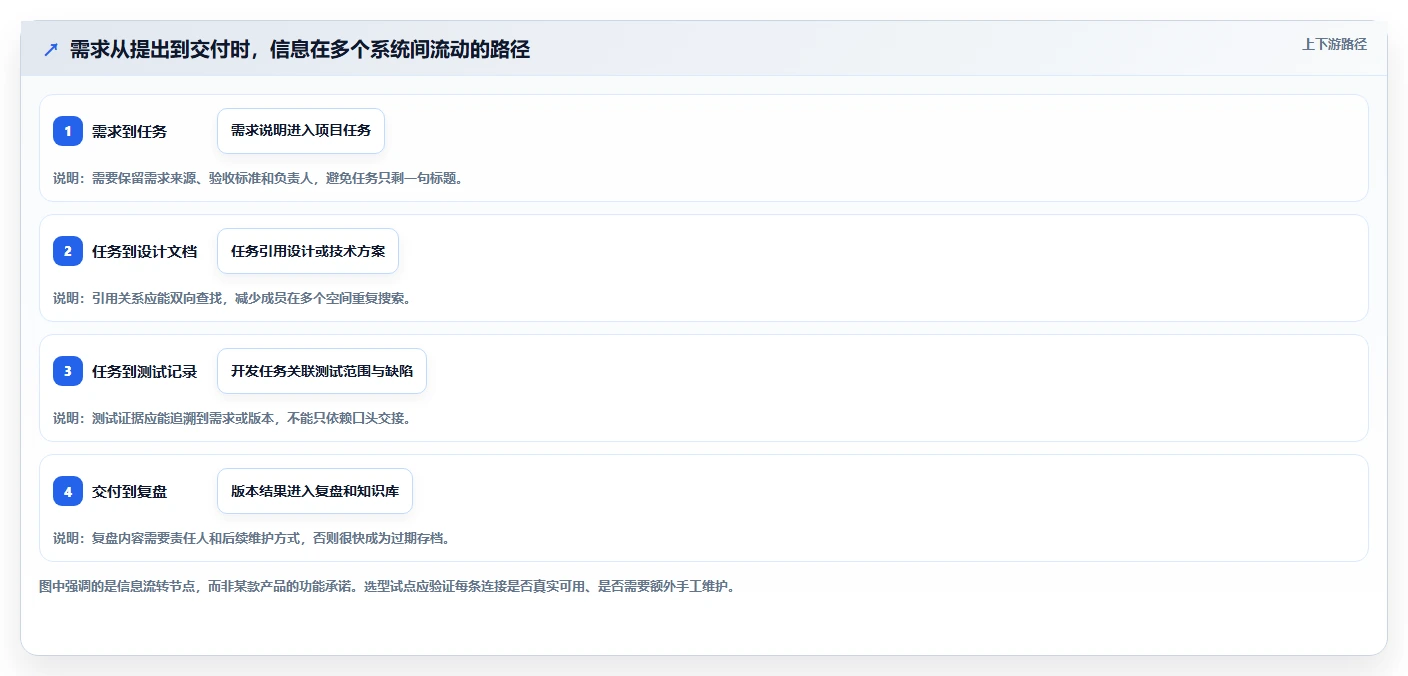 Jira 替代软件选型测评:支持项目管理与知识库管理的平台