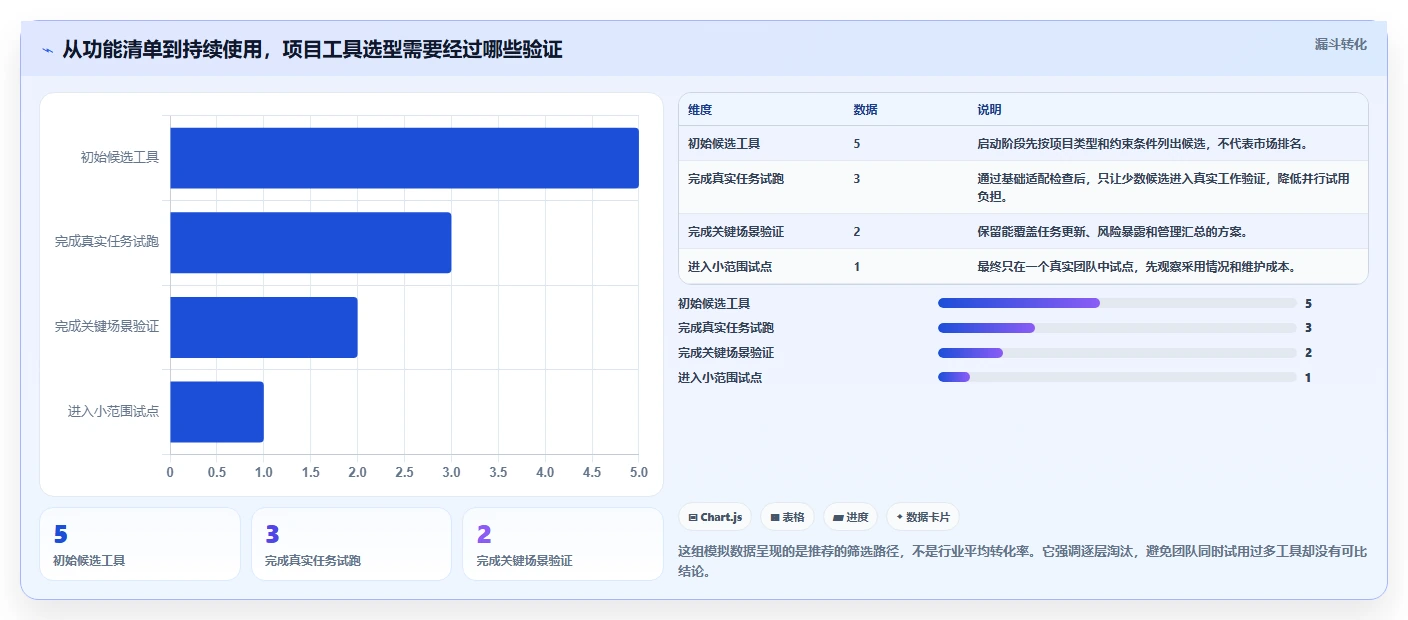 项目经理必备！2026 年最热门的 5 款好用的项目管理工具盘点
