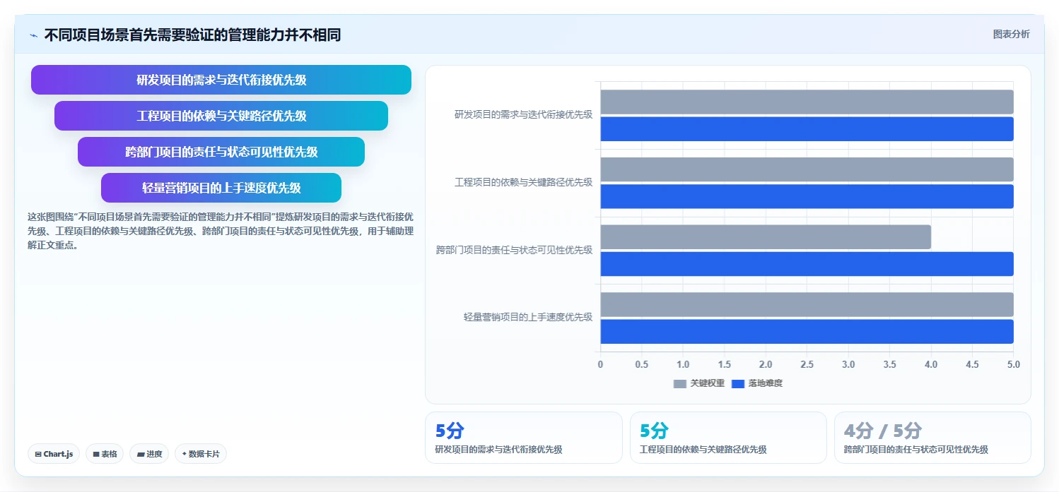 项目经理福音：2026年7款顶级项目管理编制软件工具推荐