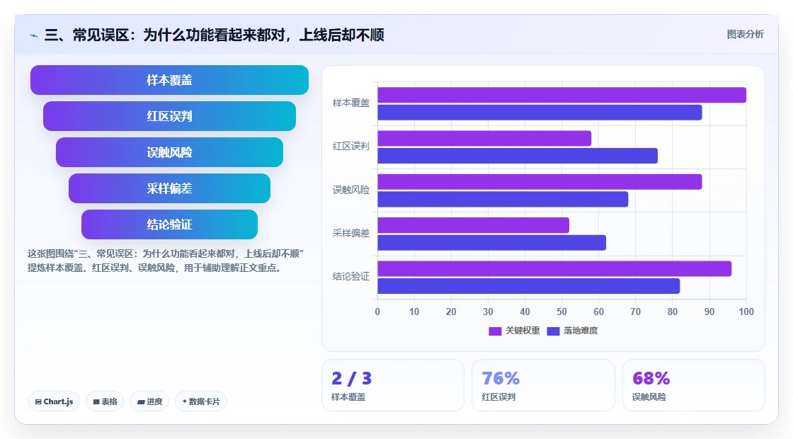 三、常见误区:为什么功能看起来都对,上线后却不顺