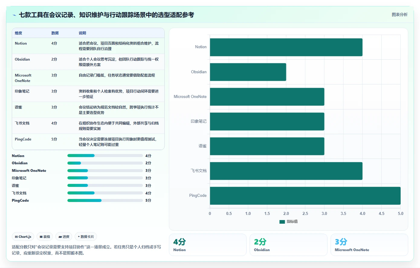 项目经理必看!2026年7款热门项目管理笔记软件深度评测