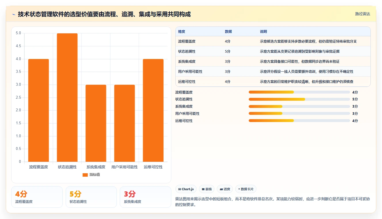 如何选择最佳技术状态管理的软件？2026年项目经理必读指南