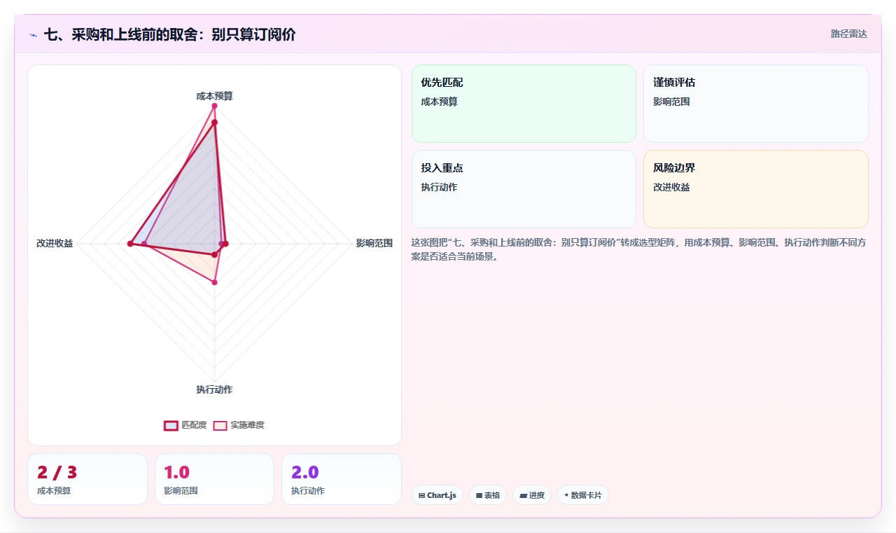 七、采购和上线前的取舍:别只算订阅价