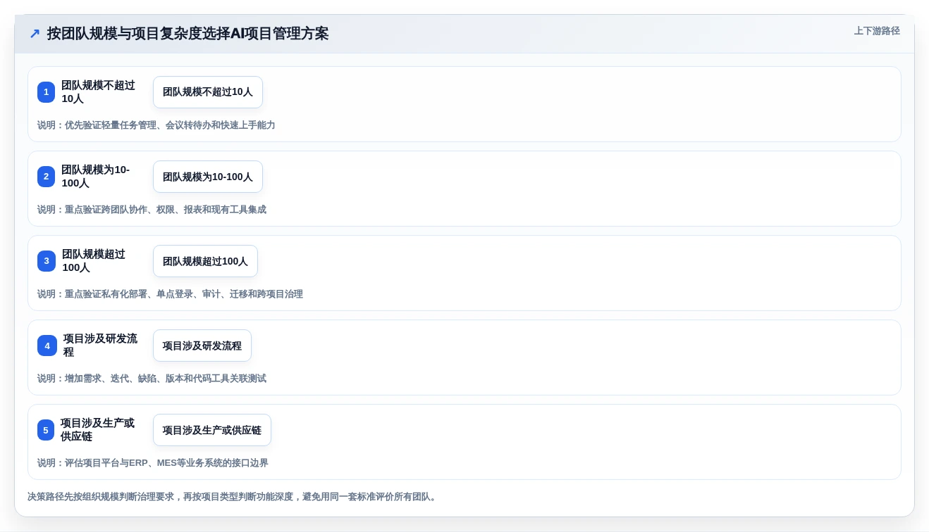 如何选择最适合你的项目经理AI软件?2026年选型指南