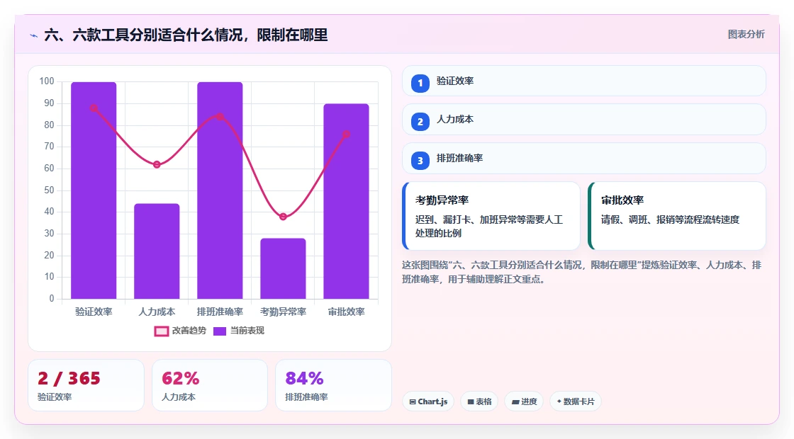 六、六款工具分别适合什么情况,限制在哪里
