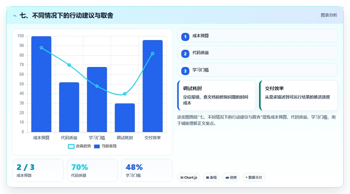 七、不同情况下的行动建议与取舍