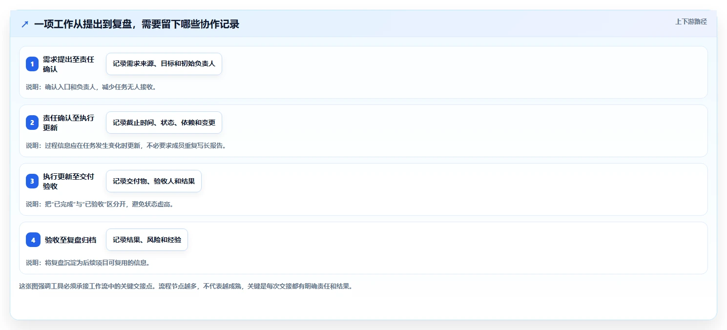 选对工具事半功倍:2026年最受欢迎的7款在线项目工具推荐