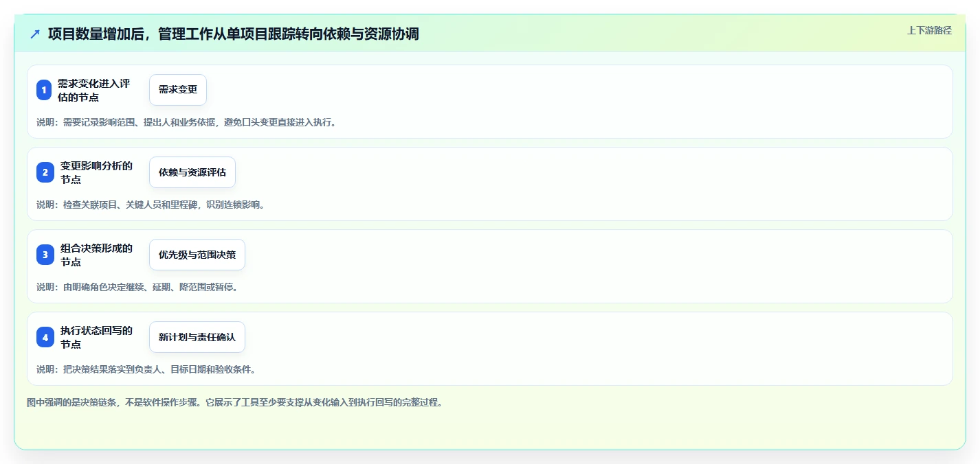 项目经理必读:2026年最值得投资的5大多项目管理工具