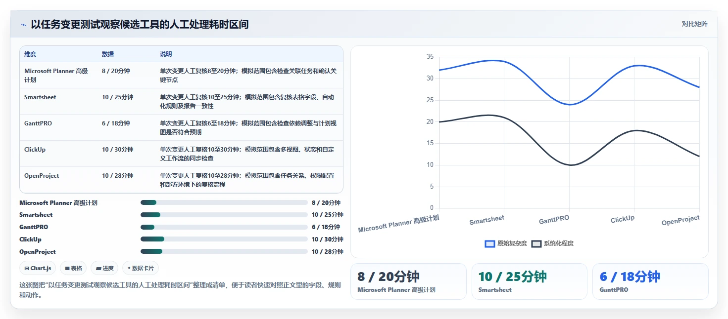项目管理利器：2026年最值得投资的5大横道图自动生产工具