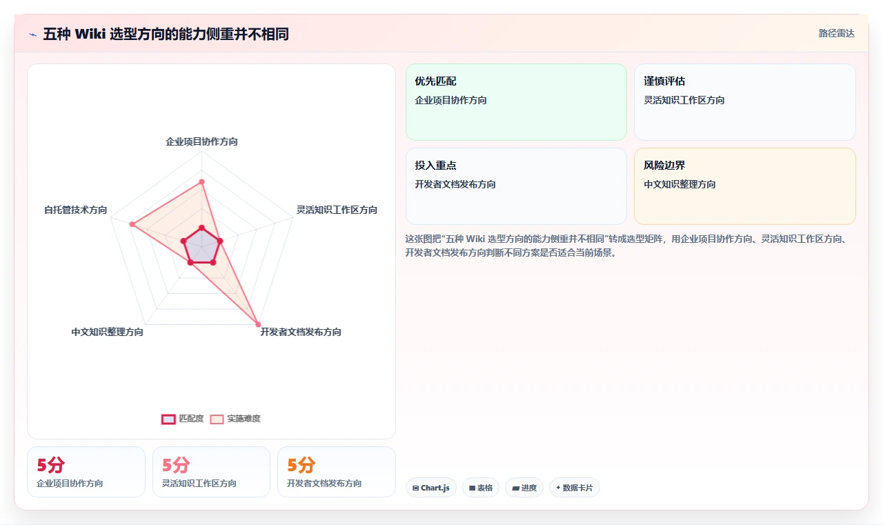 研发团队必备:2026年最受欢迎的5款wiki文档工具盘点