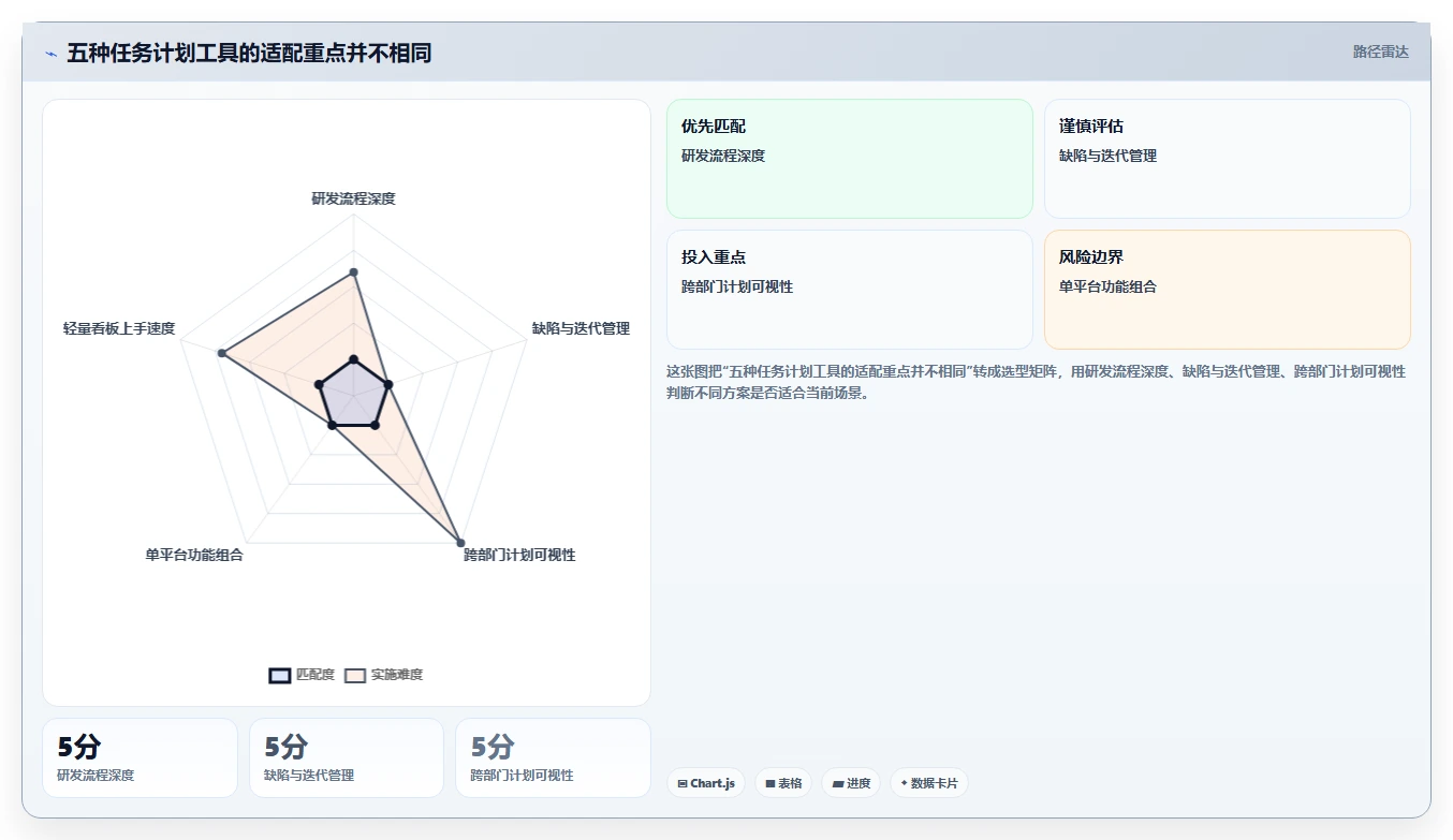 项目管理新趋势：2026年最受欢迎的5款工作任务计划工具