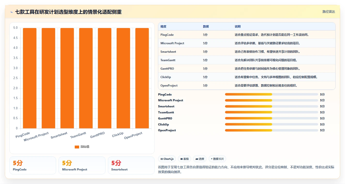 研发管理新趋势：2026年不可错过的7款甘特图工具盘点