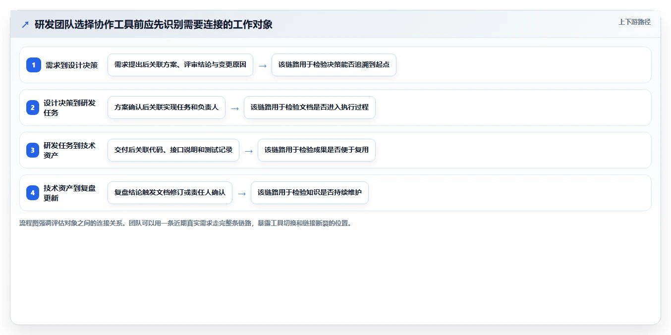 研发团队效率提升指南：2026年最佳8款除了Confluence的协作工具