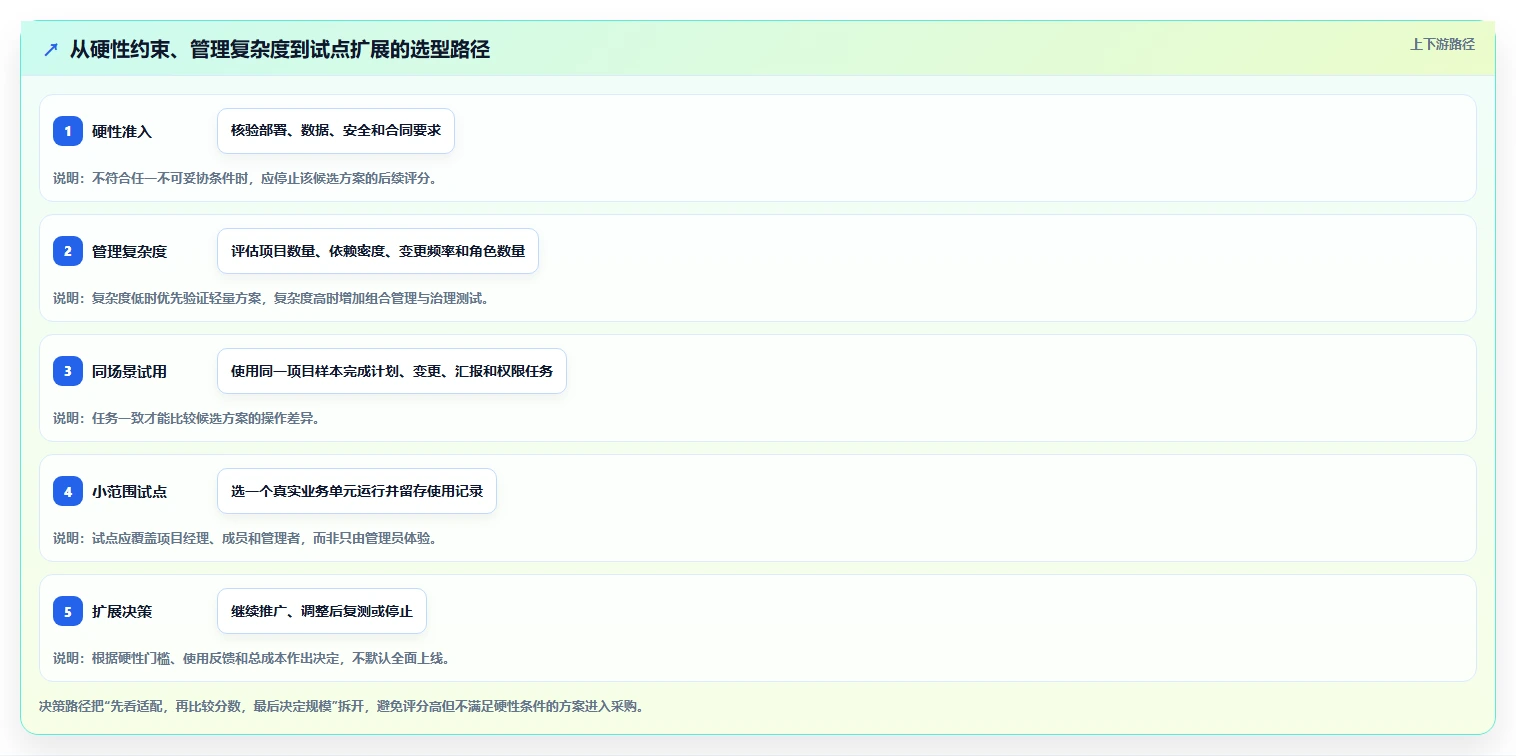 2026年多场景适配的瀑布管理工具哪家强?深度测评与选型指南