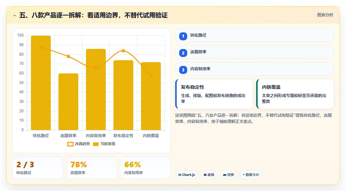 五、八款产品逐一拆解：看适用边界，不替代试用验证