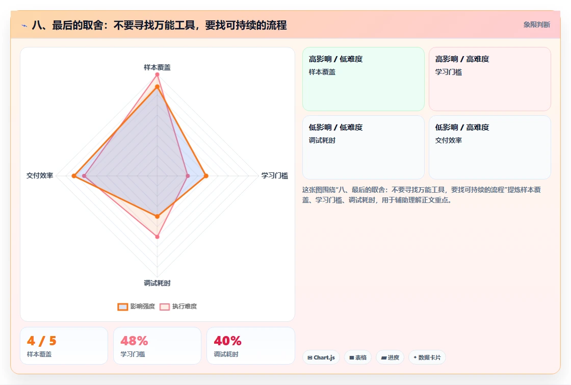 八、最后的取舍：不要寻找万能工具，要找可持续的流程
