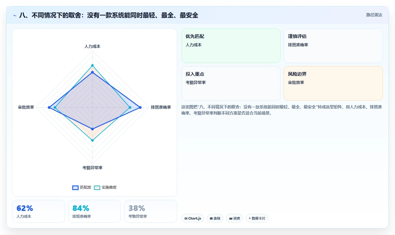 八、不同情况下的取舍:没有一款系统能同时最轻、最全、最安全
