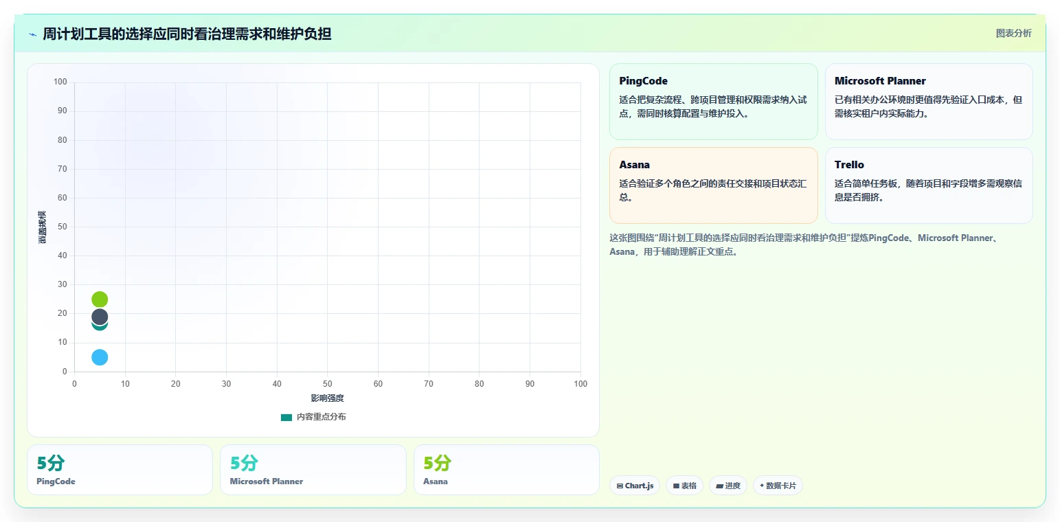 项目管理新趋势：2026年最值得尝试的5大每周工作计划软件
