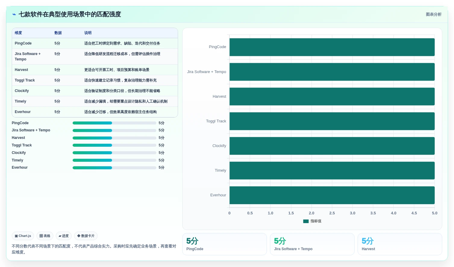 提升团队效率:2026年7款值得投资的登记工时软件推荐