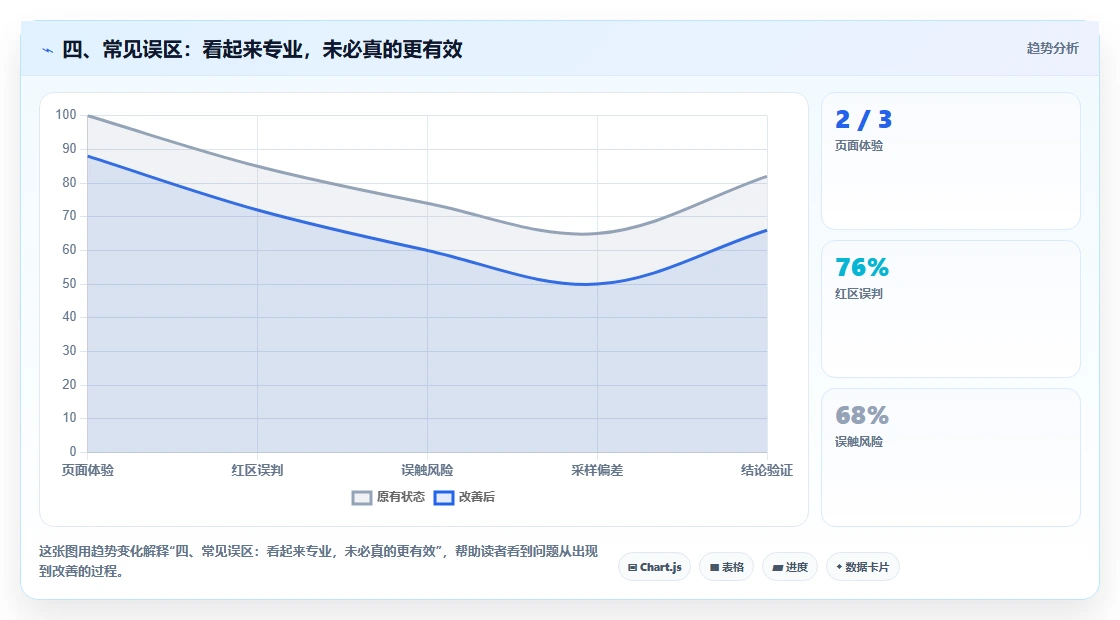 四、常见误区：看起来专业，未必真的更有效