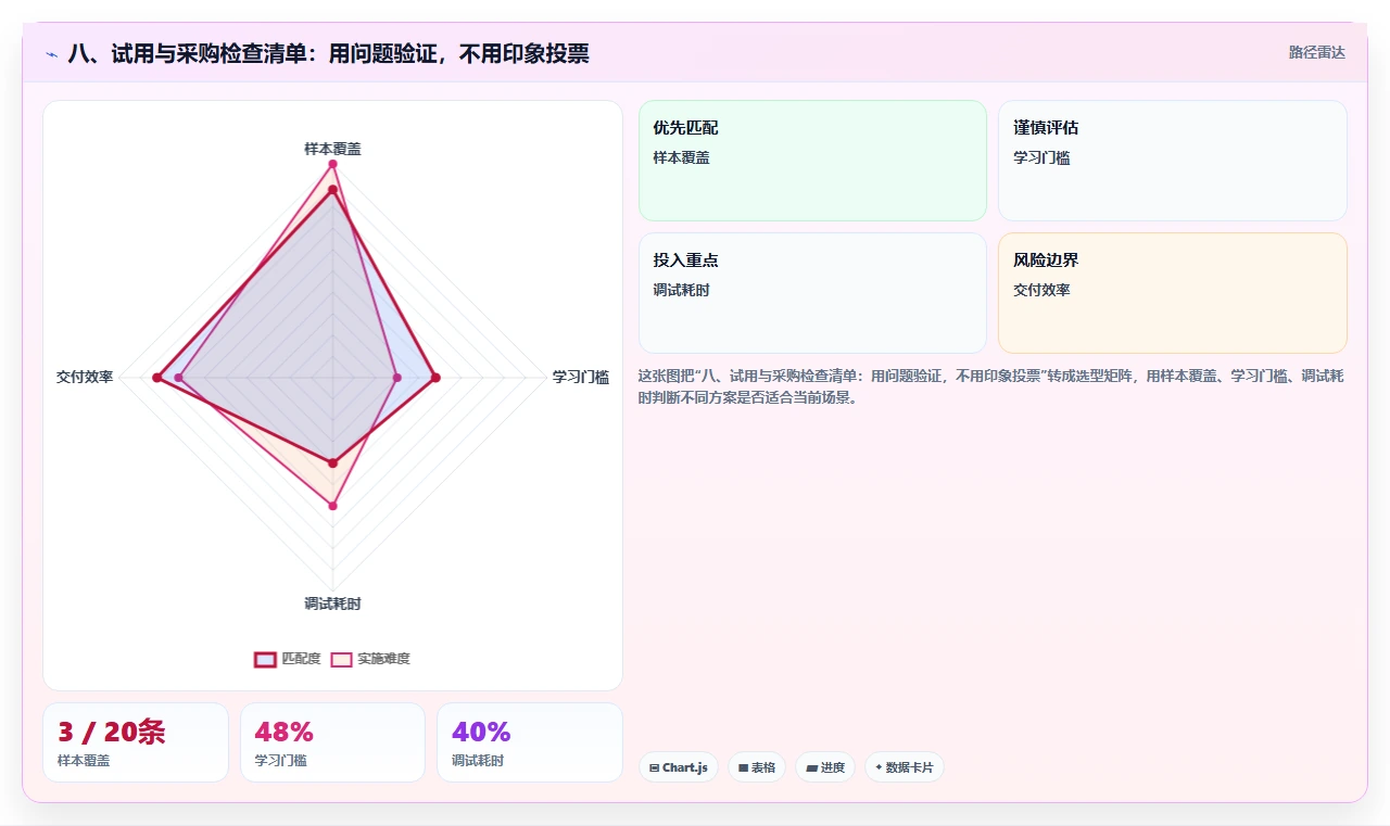 八、试用与采购检查清单:用问题验证,不用印象投票