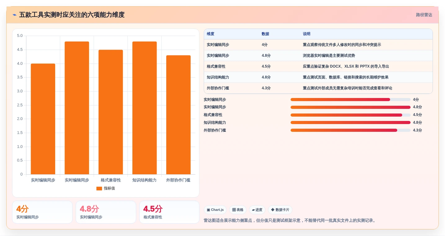 远程办公必备:2026年5大在线协同编辑文档软件推荐及选型指南