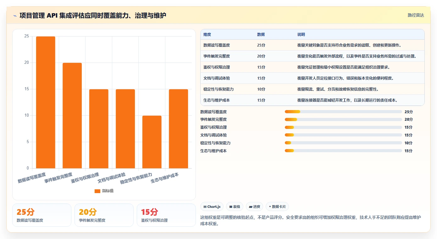 2026年10款API集成能力突出的项目管理软件横评