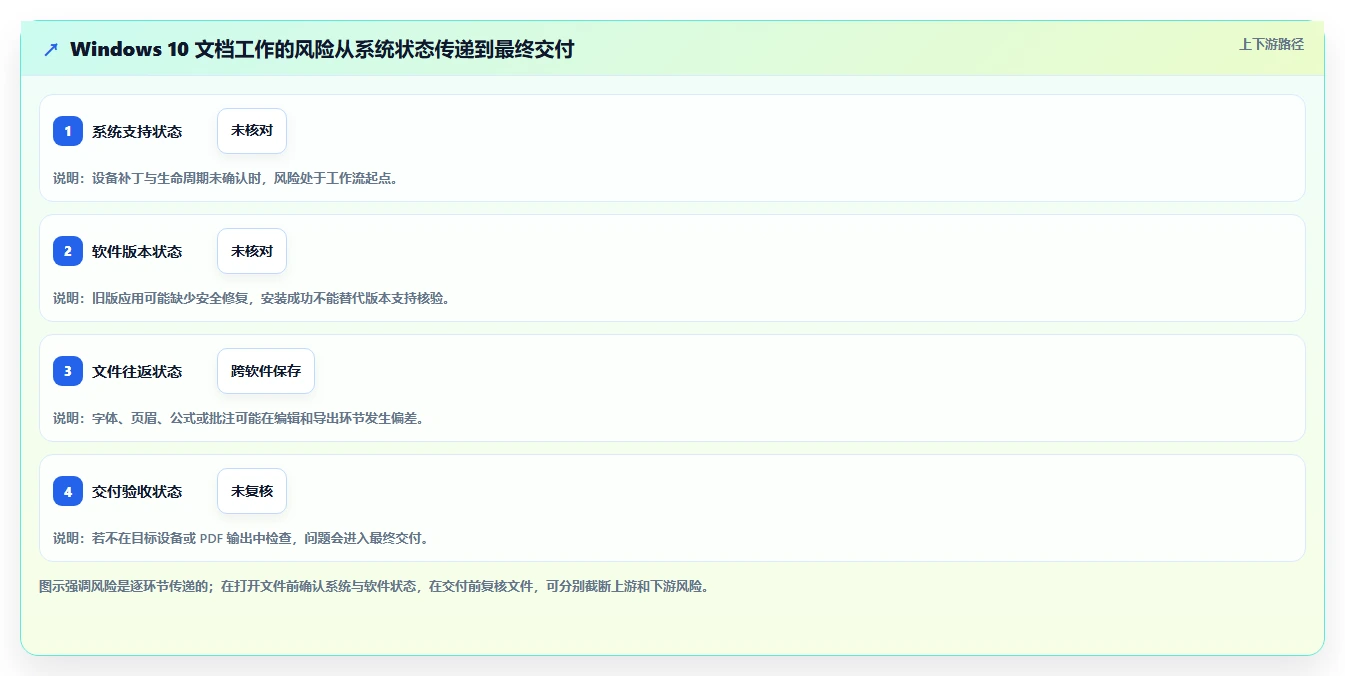 提升办公效率必备:2026年最受欢迎的5大win10文档工具