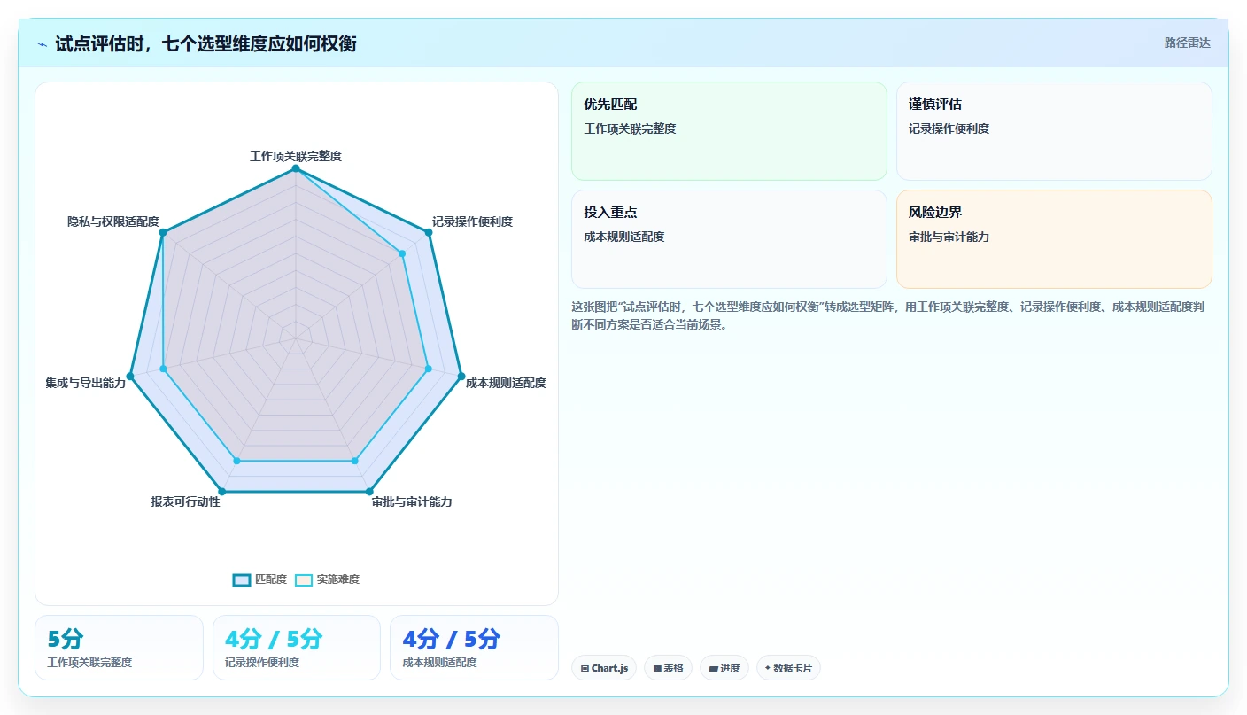 2026年研发管理必备:7款优秀的直接核算工时软件推荐