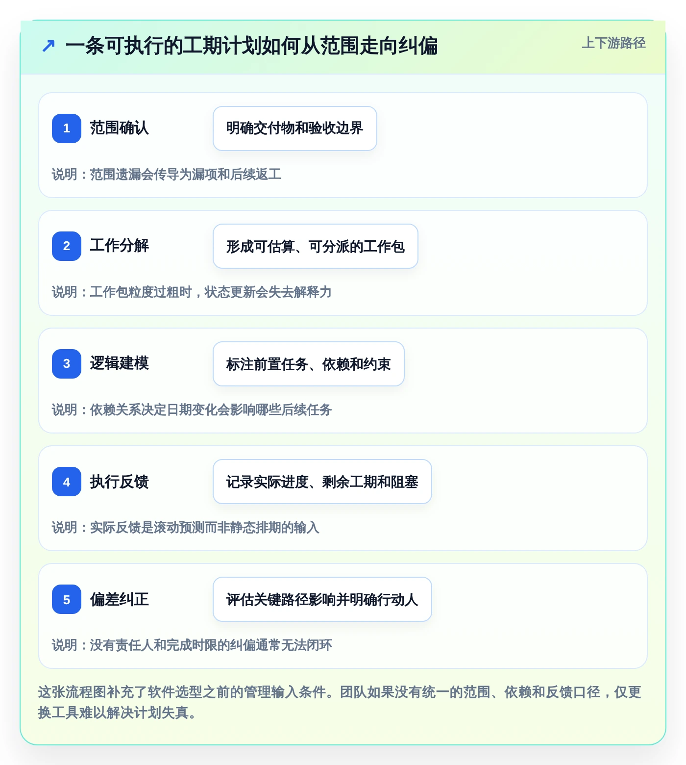 项目经理必看：2026年7款高效工期计划编制软件推荐及选型指南