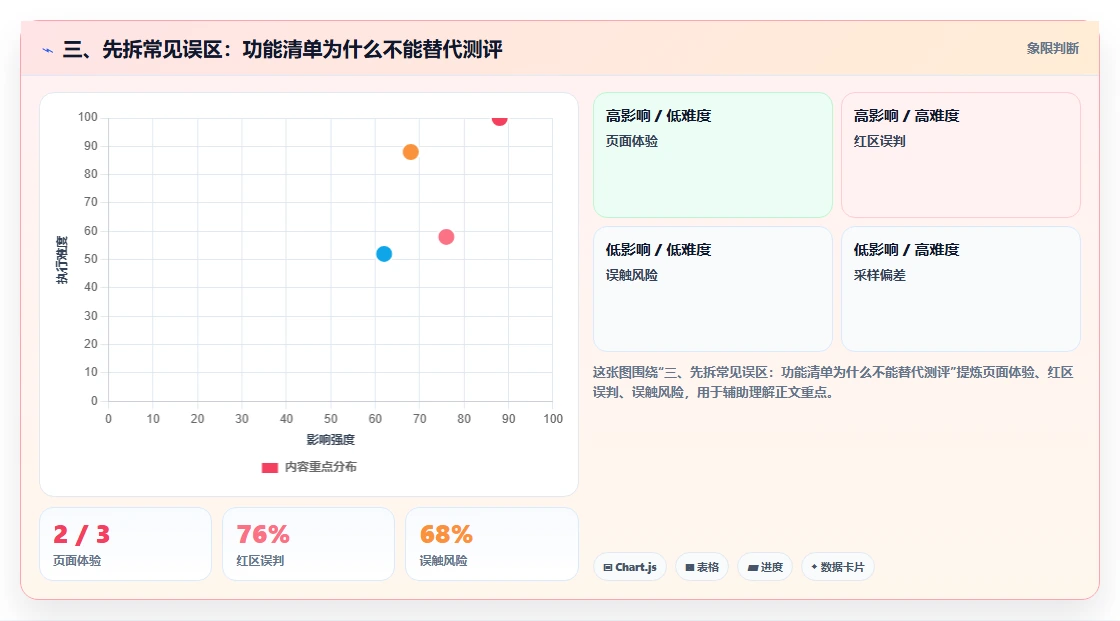 三、先拆常见误区：功能清单为什么不能替代测评