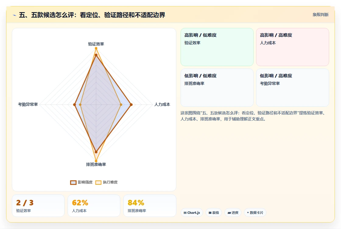 五、五款候选怎么评:看定位、验证路径和不适配边界