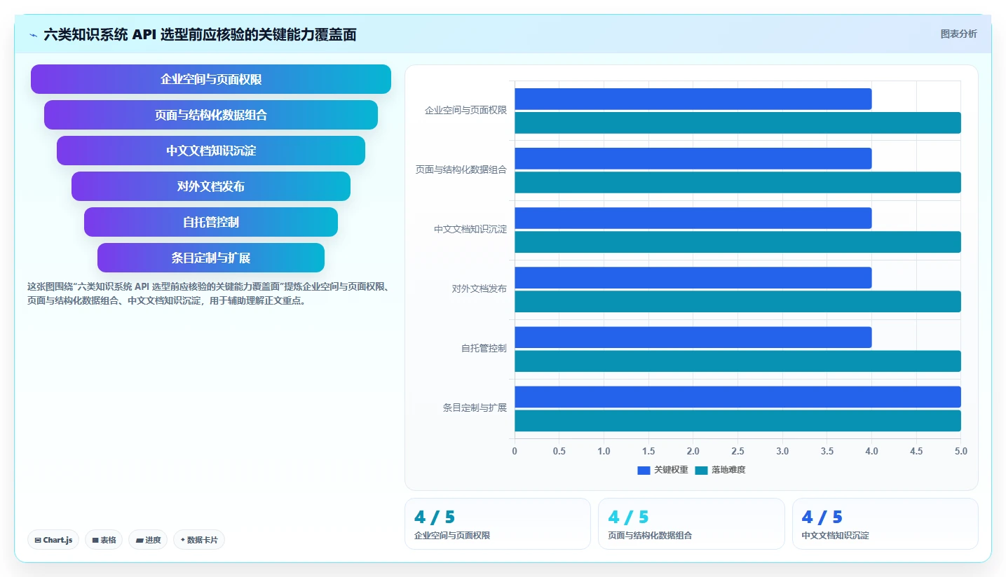 2026年必备：6大知识系统知识分享API工具对比与选型指南