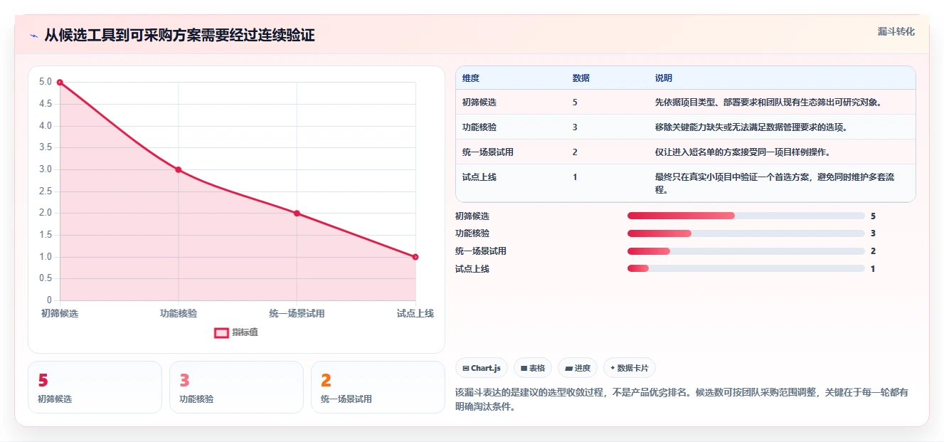 初创企业瀑布管理工具评测:2026年主流产品对比与落地实践指南