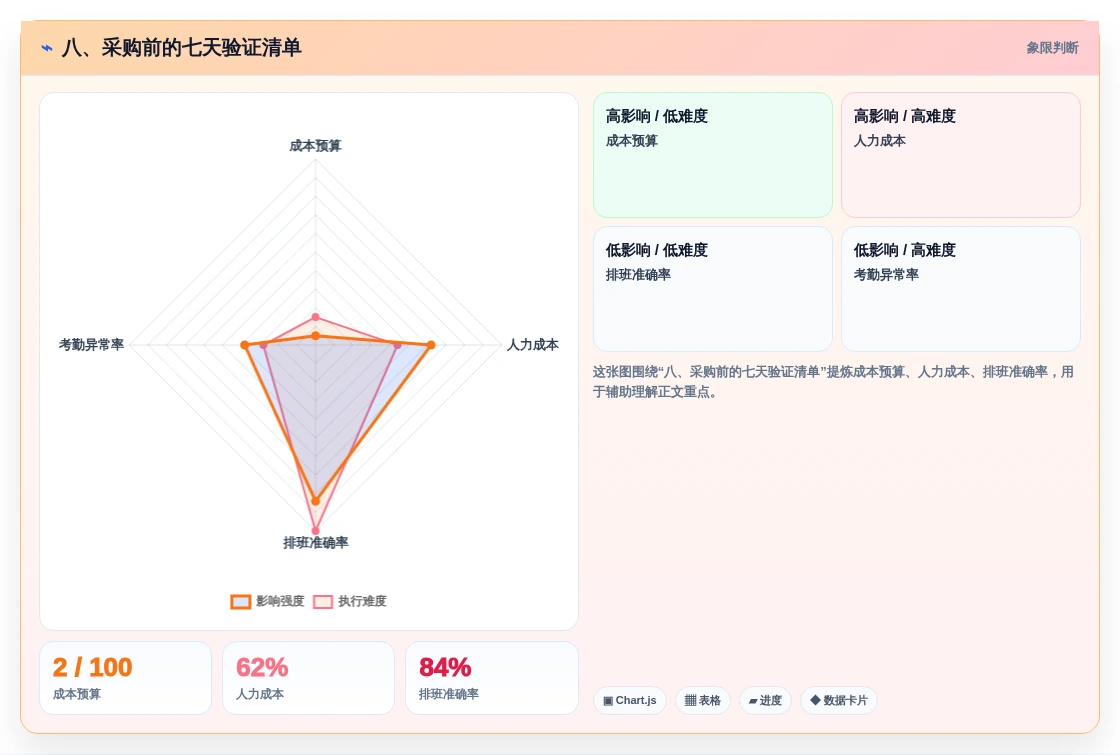 八、采购前的七天验证清单